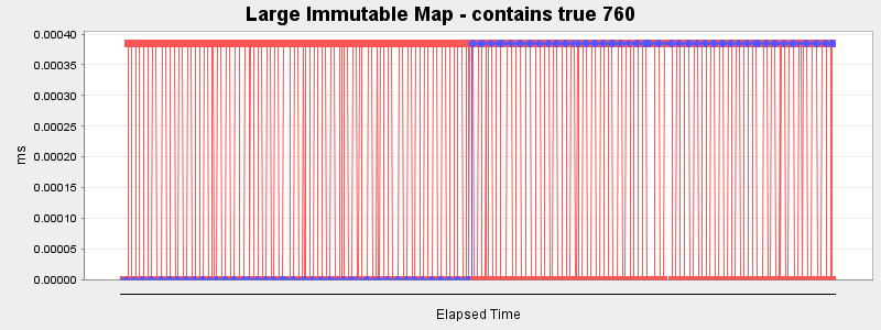 Large Immutable Map - contains true 760